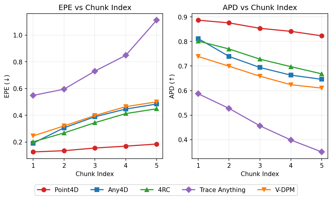 Per-chunk EPE/APD on Dynamic Replica