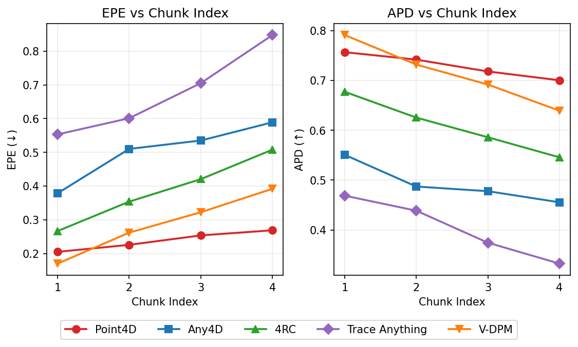 Per-chunk EPE/APD on Panoptic Studio